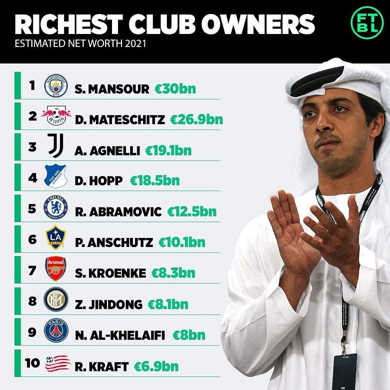 Top 10 'ông bầu' giàu nhất thế giới năm 2021: Chủ Man City gấp gần 4 lần PSG - Ảnh 1
