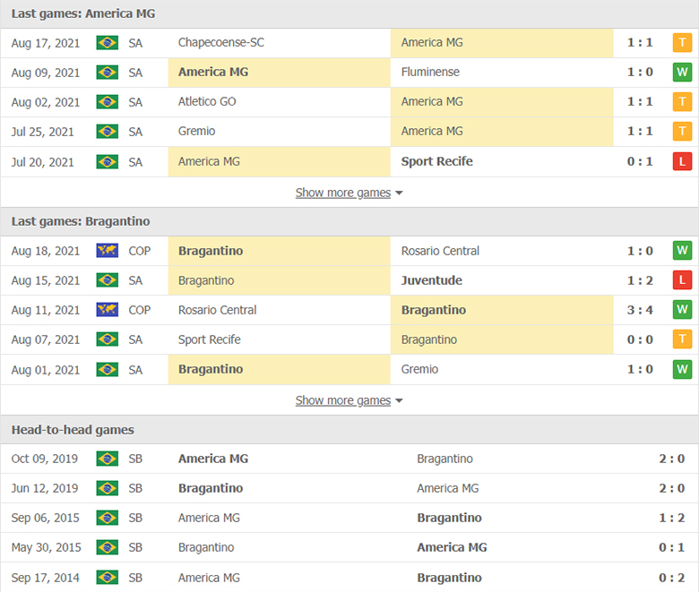 Nhận định, dự đoán America Mineiro vs Bragantino, 6h00 ngày 24/8: Khách sáng giá - Ảnh 1