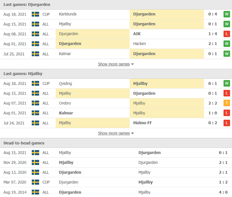 Nhận định, dự đoán Djurgardens vs Mjallby, 0h00 ngày 24/8: Mồi ngon khó bỏ - Ảnh 1