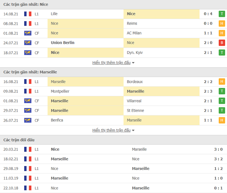 Nhận định, dự đoán Nice vs Marseille, 1h45 ngày 23/8: Đại bàng nhỏ tung cánh - Ảnh 1