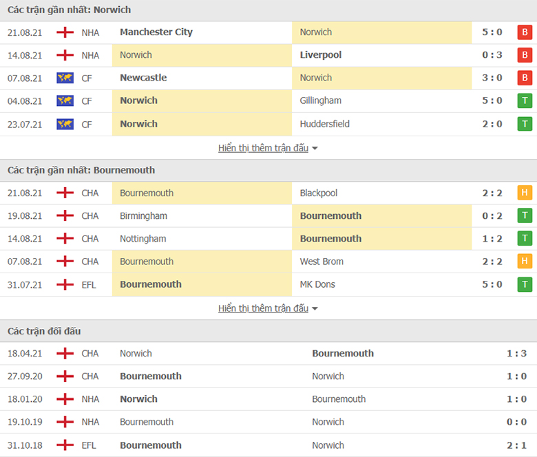 Nhận định, dự đoán Norwich vs Bournemouth, 1h00 ngày 25/8: Chưa thể thắng - Ảnh 1