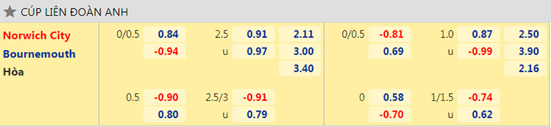 Nhận định, dự đoán Norwich vs Bournemouth, 1h00 ngày 25/8: Chưa thể thắng - Ảnh 2