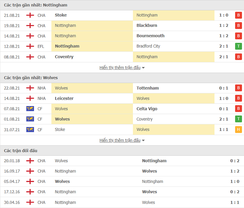 Nhận định, dự đoán Nottingham vs Wolves, 2h00 ngày 25/8: Đầu hàng số phận - Ảnh 1