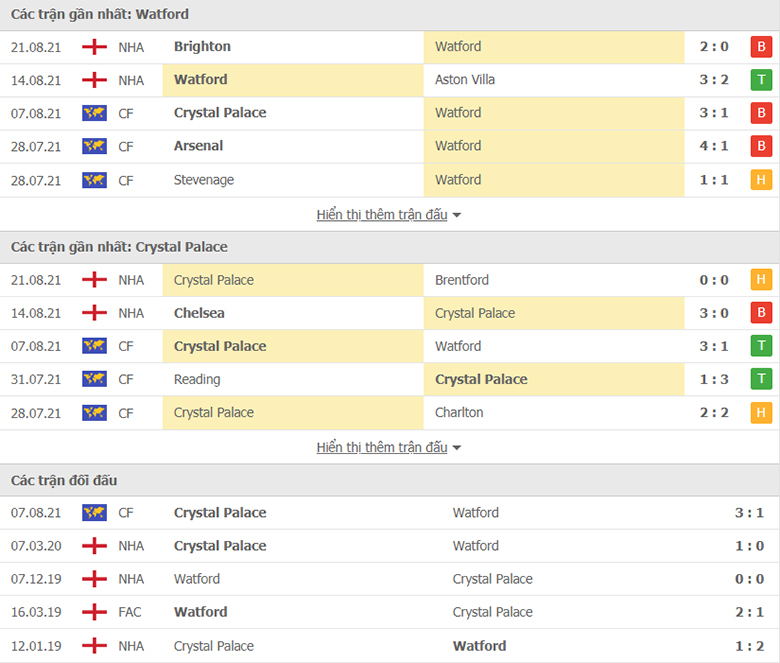 Nhận định, dự đoán Watford vs Crystal Palace, 1h45 ngày 25/8: Điểm tựa sân nhà - Ảnh 1