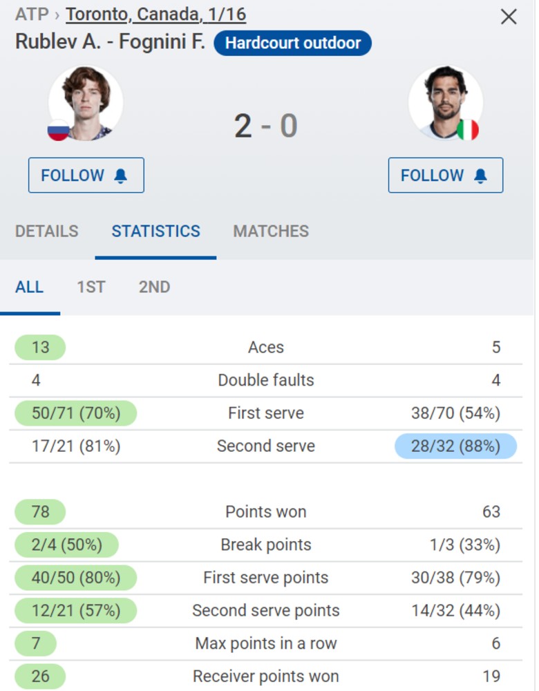 Trực tiếp tennis Rogers Cup 2021 - Rublev vs Fognini, 23h30 hôm nay 11/8 - Ảnh 3