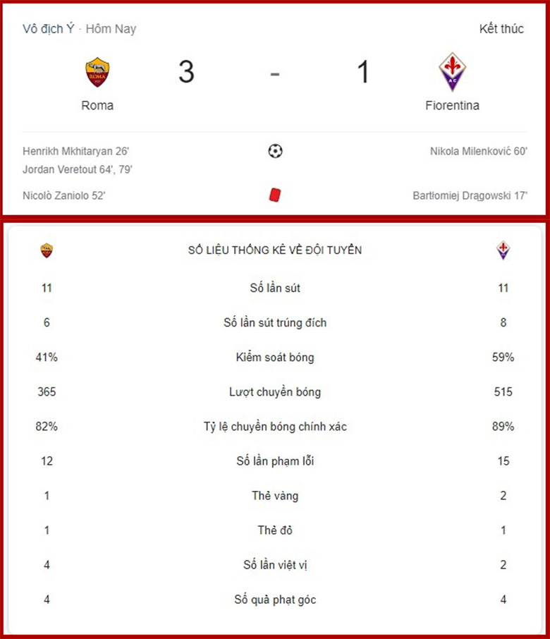 Video bàn thắng Roma vs Fiorentina: 4 bàn thắng, 2 thẻ đỏ và 3 điểm cho Mourinho - Ảnh 4