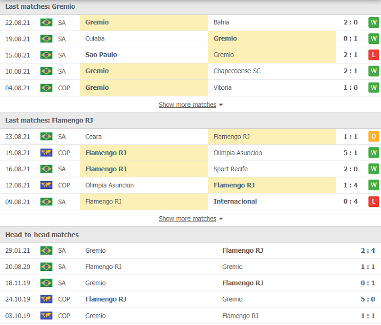 Nhận định, dự đoán Gremio vs Flamengo, 07h30 ngày 26/8: Chủ nhà yếu thế - Ảnh 1