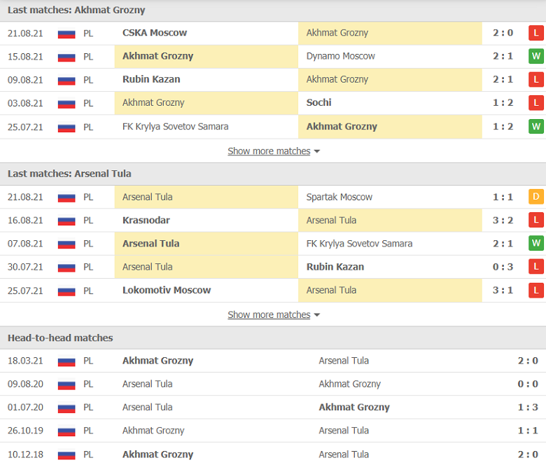 Nhận định, dự đoán Akhmat Grozny vs Arsenal Tula, 00h30 ngày 27/8: Ám ảnh sân khách - Ảnh 2