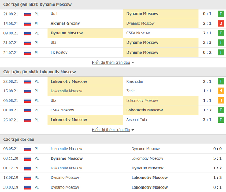 Nhận định, dự đoán Dynamo Moscow vs Lokomotiv Moscow, 23h00 ngày 27/8: Ngôi đầu lung lay - Ảnh 1
