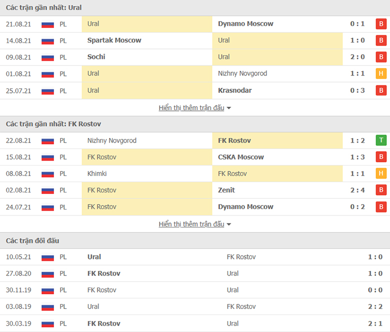 Nhận định, dự đoán Ural vs Rostov, 20h30 ngày 27/8: Khách lấn chủ - Ảnh 1