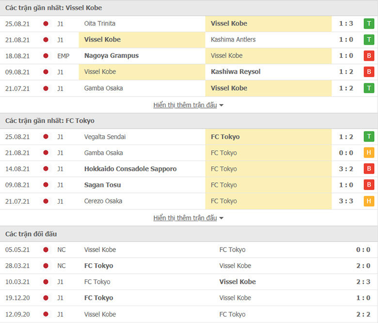 Nhận định, dự đoán Vissel Kobe vs FC Tokyo, 16h00 ngày 28/8: Ba điểm khó khăn - Ảnh 1