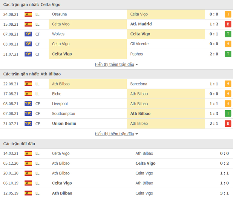 Nhận định, dự đoán Celta Vigo vs Bilbao, 22h00 ngày 28/8: Chưa thể thắng - Ảnh 1