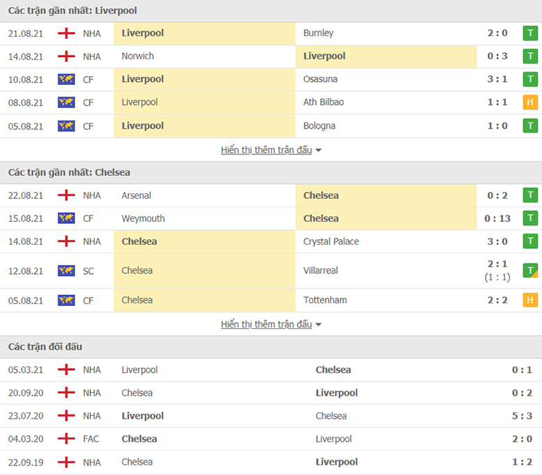 Nhận định, dự đoán Liverpool vs Chelsea, 23h30 ngày 28/8: Tin ở The Blues - Ảnh 1