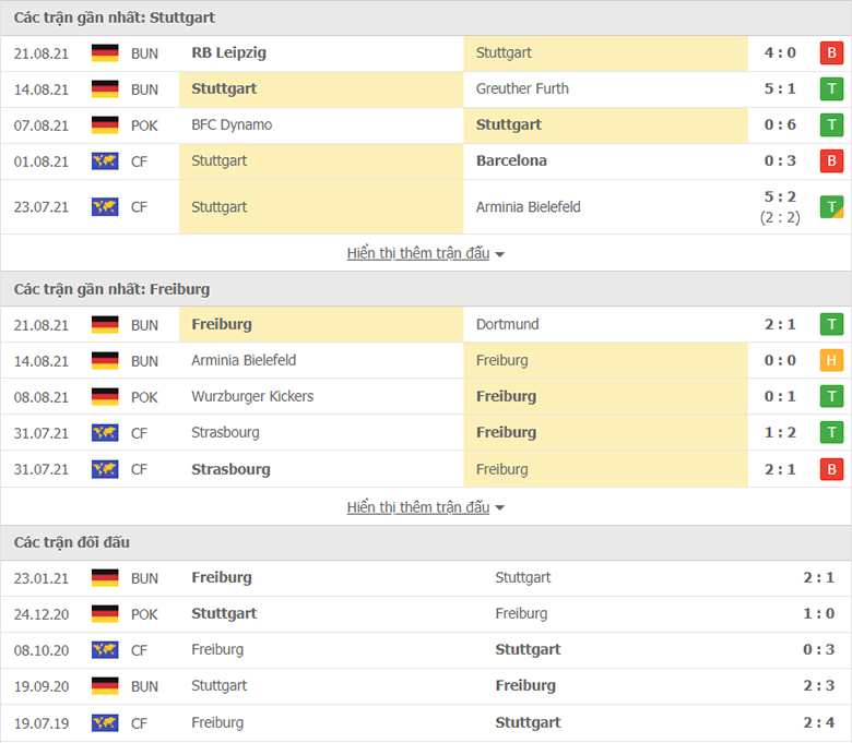 Nhận định, dự đoán Stuttgart vs Freiburg, 20h30 ngày 28/8: Nỗi sợ xa nhà - Ảnh 1