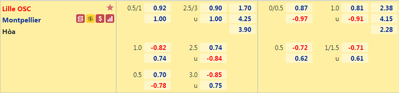 Nhận định, dự đoán Lille vs Montpellier, 22h00 ngày 29/8: Chưa dứt khủng hoảng - Ảnh 2