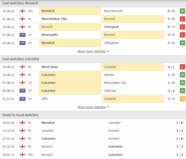 Nhận định, dự đoán Norwich vs Leicester, 21h00 ngày 28/8: Tân binh vùng dậy - Ảnh 1