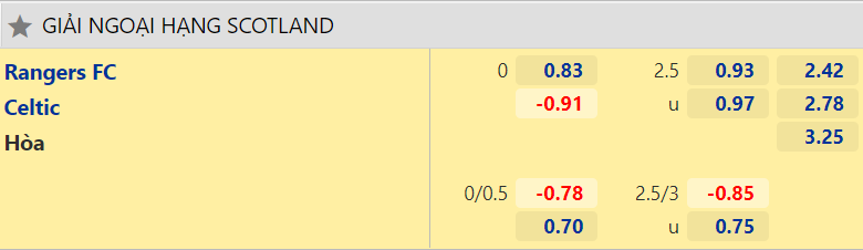 Nhận định, dự đoán Rangers vs Celtic, 18h00 ngày 29/8: Cơ hội phá dớp - Ảnh 2
