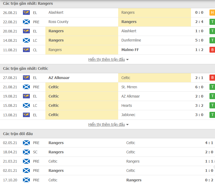 Nhận định, dự đoán Rangers vs Celtic, 18h00 ngày 29/8: Cơ hội phá dớp - Ảnh 3