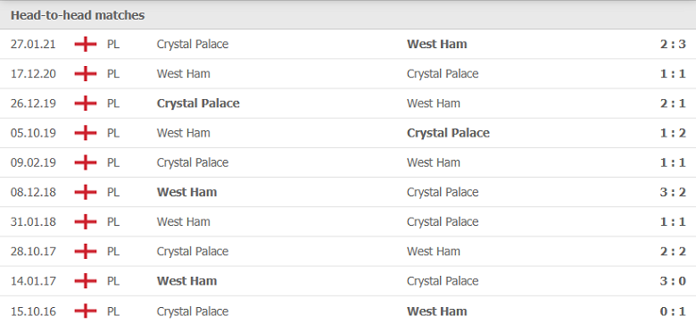 Thành tích, lịch sử đối đầu West Ham vs Crystal Palace, 21h00 ngày 28/8 - Ảnh 1