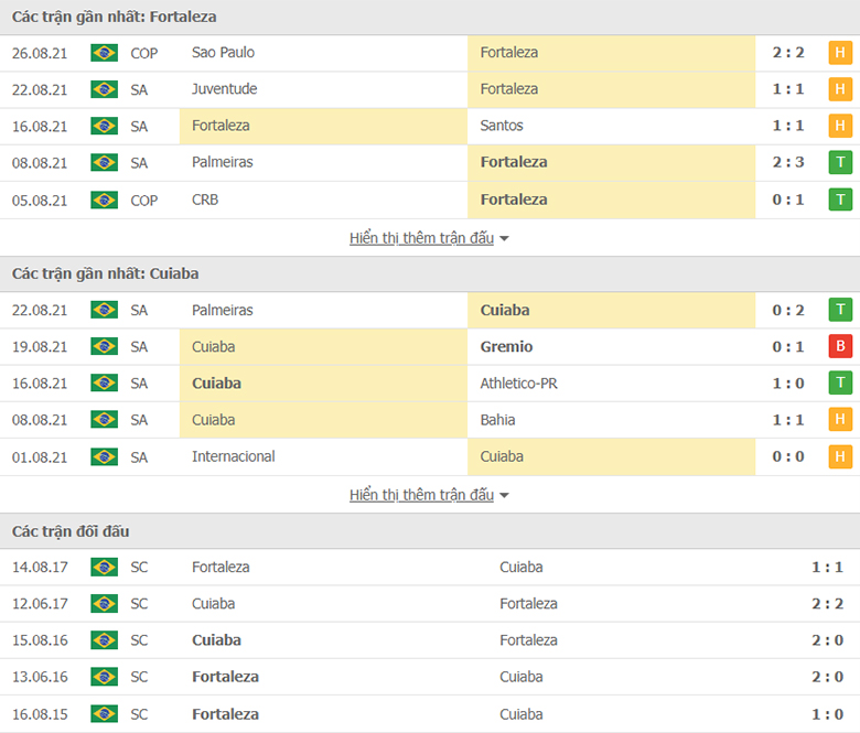 Nhận định, dự đoán Fortaleza vs Cuiaba, 7h30 ngày 31/8: Khó có ba điểm - Ảnh 1