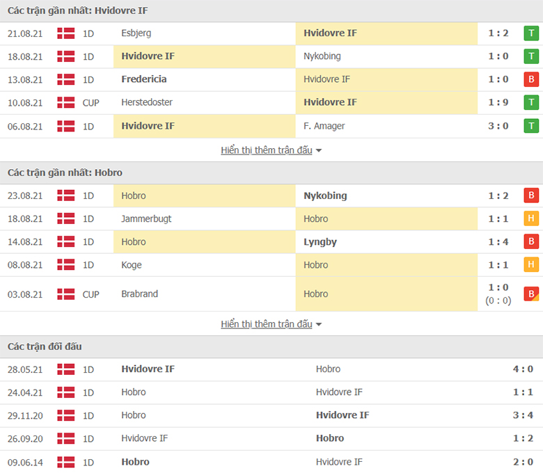 Nhận định, dự đoán Hvidovre vs Hobro, 0h00 ngày 31/8: Tiếp đà thăng hoa - Ảnh 1