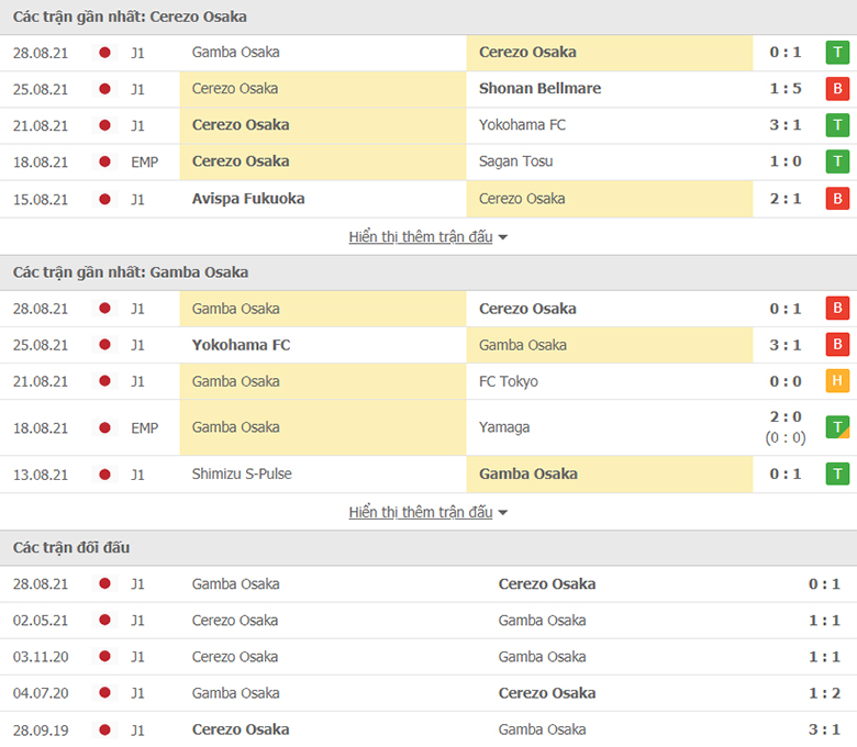 Nhận định, dự đoán Cerezo Osaka vs Gamba Osaka, 17h00 ngày 1/9: Tạo dựng lợi thế - Ảnh 1