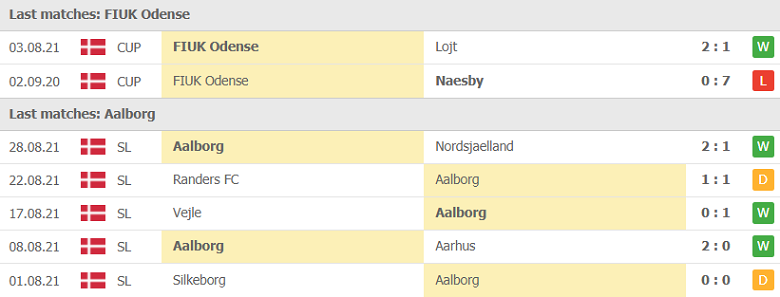 Nhận định, dự đoán FIUK Odense vs Aalborg, 23h00 ngày 31/8: Đẳng cấp khác biệt - Ảnh 1