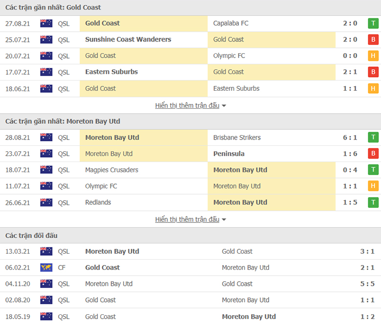 Nhận định, dự đoán Gold Coast United vs Moreton Bay, 16h30 ngày 31/8: Con mồi quen thuộc - Ảnh 1