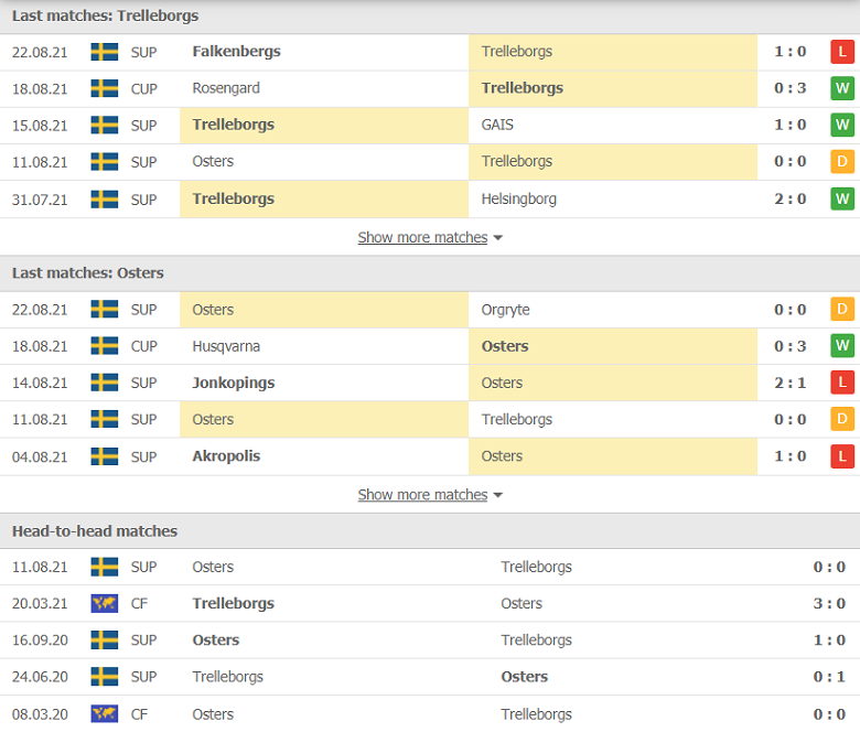 Nhận định, dự đoán Trelleborgs vs Osters, 00h00 ngày 1/9: Thay đổi lịch sử - Ảnh 1