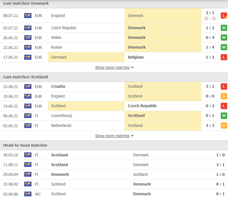 Nhận định, dự đoán Đan Mạch vs Scotland, 01h45 ngày 2/9: Giữ vững ngôi đầu - Ảnh 2
