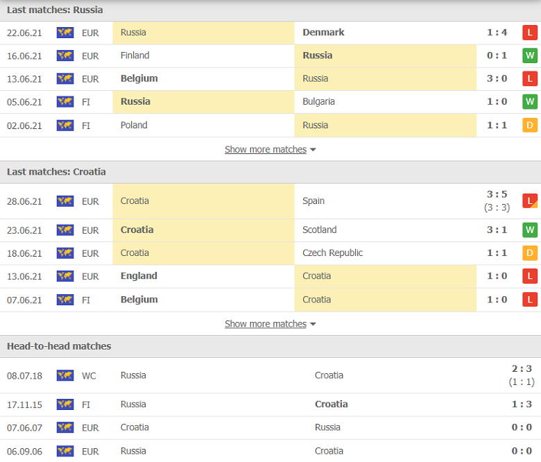 Nhận định, dự đoán Nga vs Croatia, 01h45 ngày 2/9: Cuộc chiến ngôi đầu - Ảnh 1