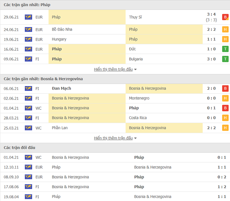 Nhận định, dự đoán Pháp vs Bosnia, 1h45 ngày 2/9: Khó có cách biệt - Ảnh 1