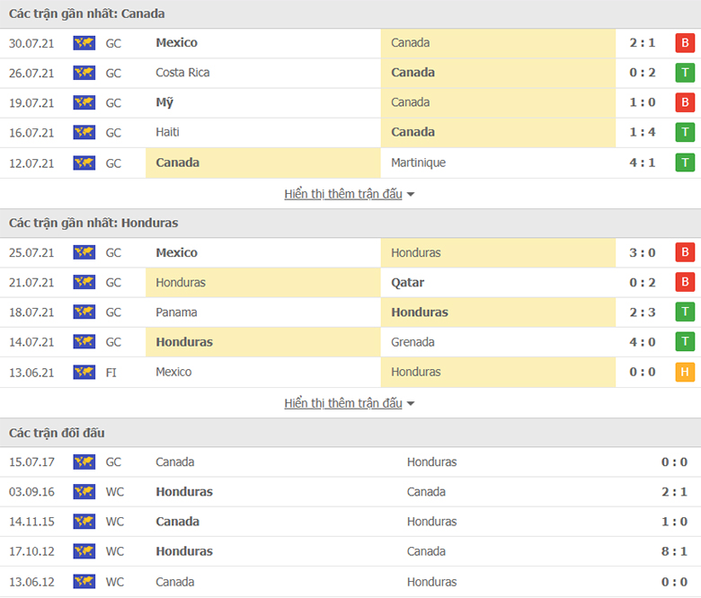 Nhận định, dự đoán Canada vs Honduras, 7h05 ngày 3/9: Ba điểm dễ dàng  - Ảnh 1