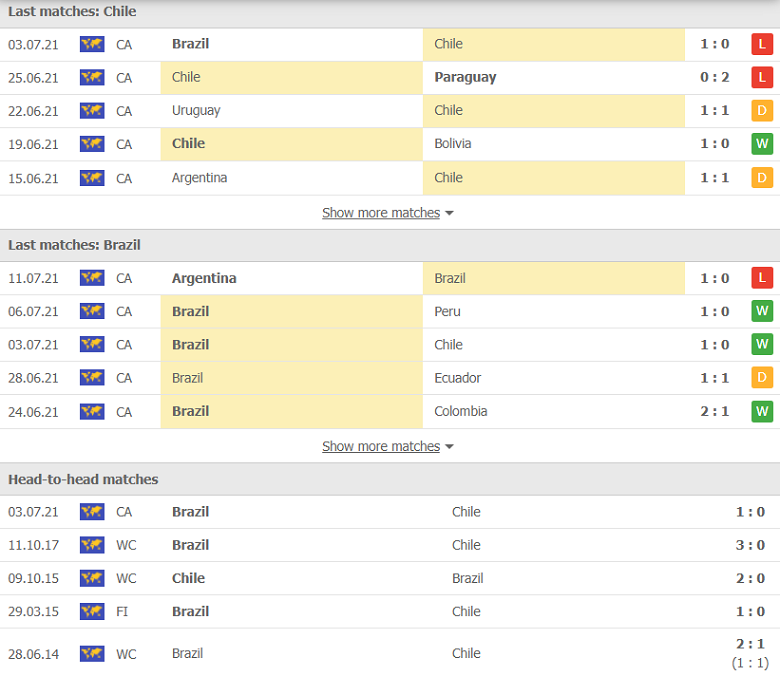 Nhận định, dự đoán Chile vs Brazil, 08h00 ngày 3/9: Sân khách thăng hoa - Ảnh 2