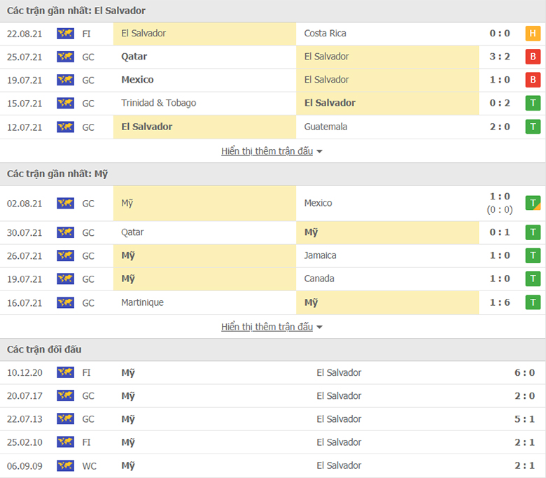 Nhận định, dự đoán El Salvador vs Mỹ, 9h05 ngày 3/9: Khó tạo bất ngờ - Ảnh 1