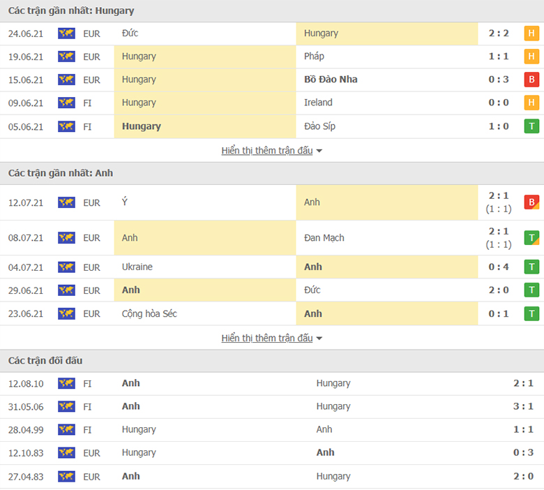 Nhận định, dự đoán Hungary vs Anh, 1h45 ngày 3/9: Tin ở Tam sư - Ảnh 1