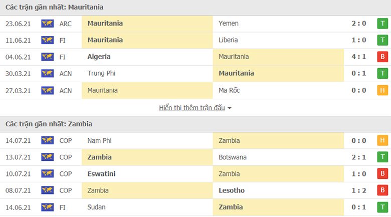 Nhận định, dự đoán Mauritania vs Zambia, 23h00 ngày 3/9: Điểm tựa sân nhà - Ảnh 1