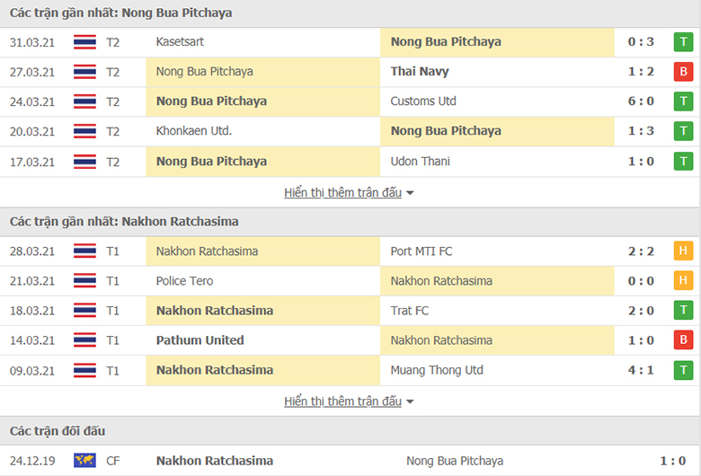 Nhận định, dự đoán Nong Bua Pitchaya vs Nakhon Ratchasima, 18h00 ngày 3/9: Tân binh sáng giá - Ảnh 1