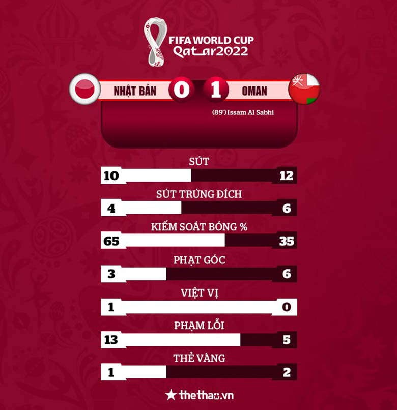 Nhật Bản lép vế trước Oman ở vòng loại World Cup: Đá sân nhà, sút ít hơn, phạm lỗi nhiều hơn - Ảnh 2