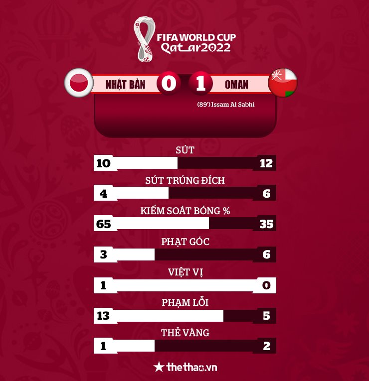 Video bàn thắng Nhật Bản vs Oman: Trả giá vì khinh địch - Ảnh 2
