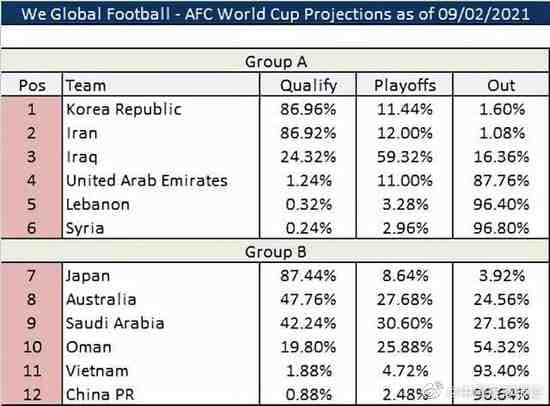 ĐT Việt Nam có tỷ lệ dự World Cup 2022 cao hơn Trung Quốc - Ảnh 1