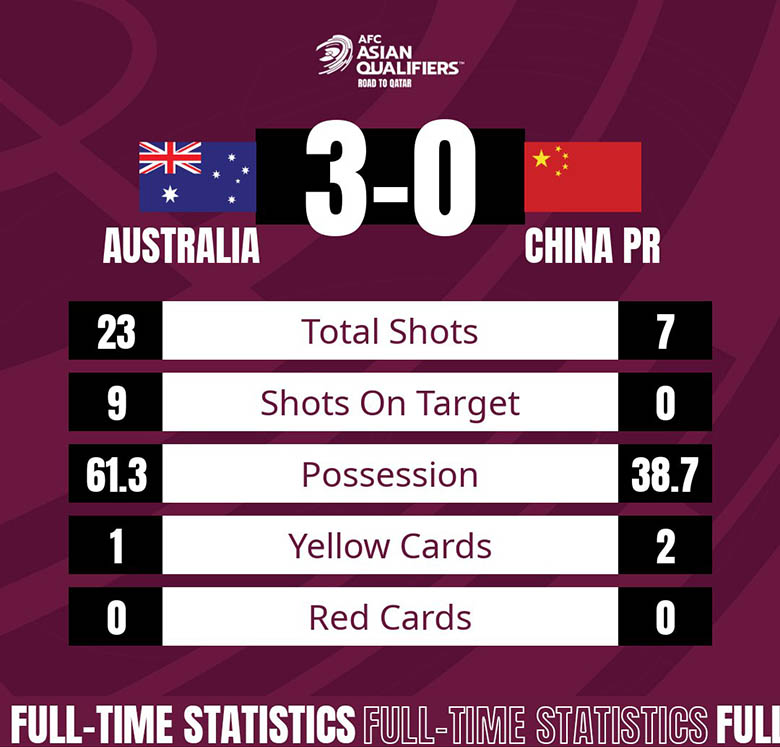 Sút là trượt, Trung Quốc xứng đáng thua Australia ở vòng loại World Cup - Ảnh 2