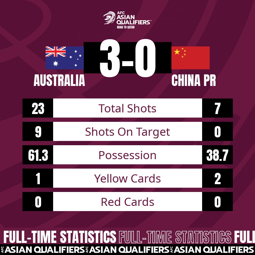 Video bàn thắng Australia vs Trung Quốc (3-0): Vùi dập không thương tiếc - Ảnh 2