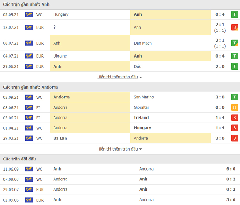 Nhận định, dự đoán Anh vs Andorra, 23h00 ngày 5/9: Lại có hủy diệt - Ảnh 1