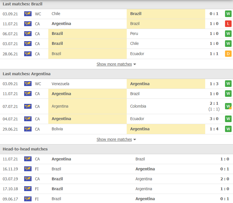 Nhận định, dự đoán Brazil vs Argentina, 02h00 ngày 6/9: Món nợ khó đòi - Ảnh 2