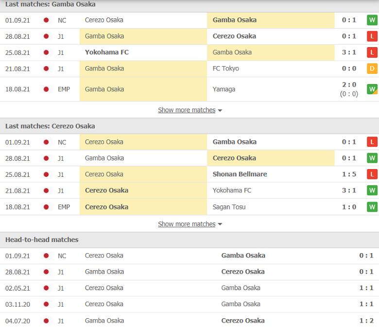 Nhận định, dự đoán Gamba Osaka vs Cerezo Osaka, 16h00 ngày 5/9: Tận dụng ưu thế - Ảnh 1
