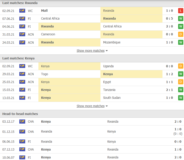 Nhận định, dự đoán Rwanda vs Kenya, 20h00 ngày 5/9: Tiếng vọng quá khứ - Ảnh 1