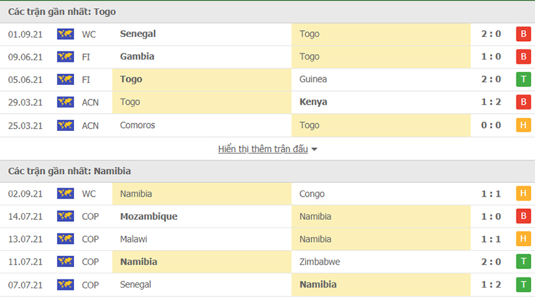 Nhận định, dự đoán Togo vs Namibia, 23h00 ngày 5/9: Khó khăn chồng chất - Ảnh 1