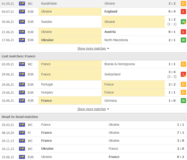 Nhận định, dự đoán Ukraine vs Pháp, 20h00 ngày 3/9: Chủ nhà thủ yếu - Ảnh 1