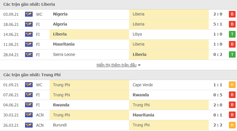 Nhận định, dự đoán Liberia vs Trung Phi, 23h00 ngày 6/9: Sân nhà vẫn hơn - Ảnh 1